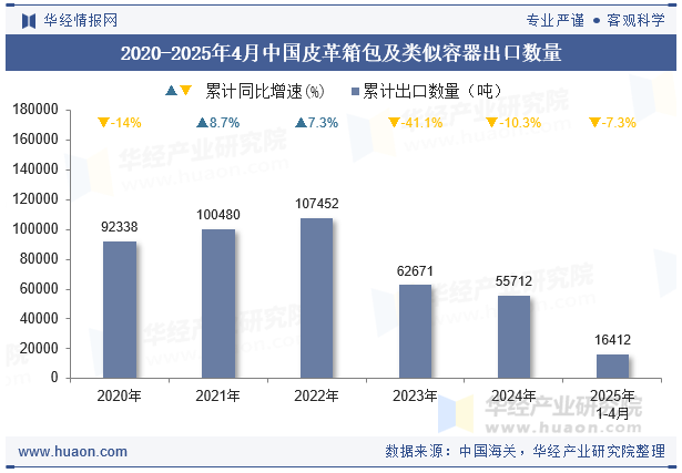 2020-2025年4月中国皮革箱包及类似容器出口数量