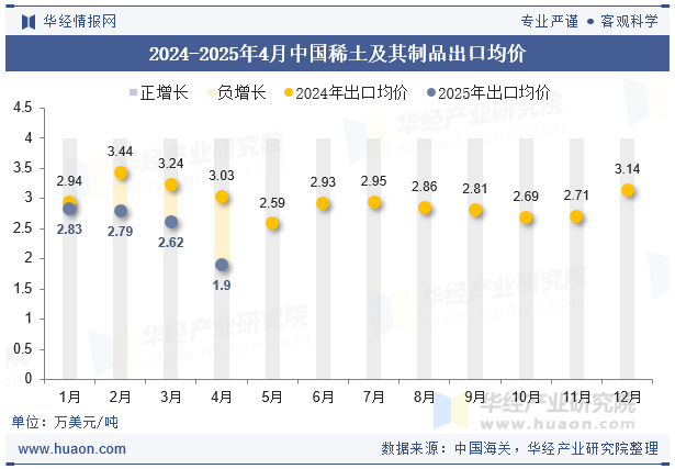 2024-2025年4月中国稀土及其制品出口均价