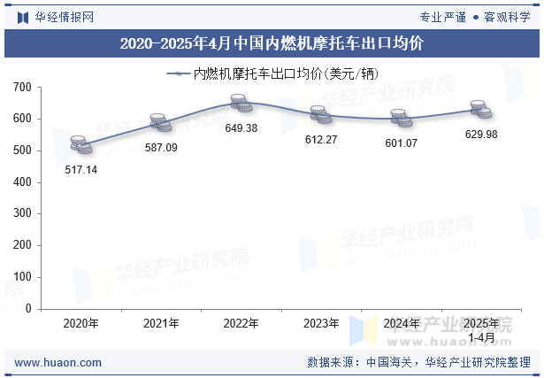 2020-2025年4月中国内燃机摩托车出口均价