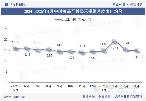 2024-2025年4月中国液晶平板显示模组月度出口均价