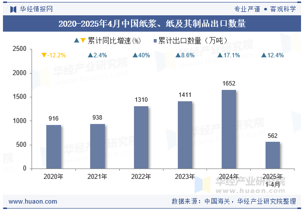 2020-2025年4月中国纸浆、纸及其制品出口数量