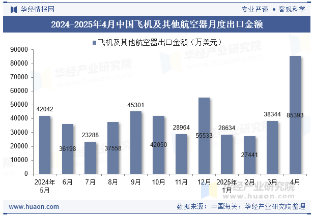 2024-2025年4月中国飞机及其他航空器月度出口金额