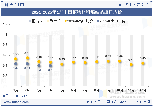2024-2025年4月中国植物材料编结品出口均价