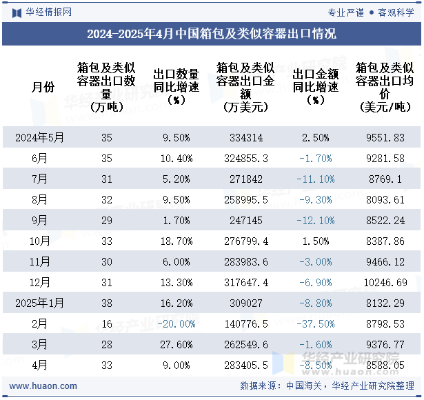 2024-2025年4月中国箱包及类似容器出口情况