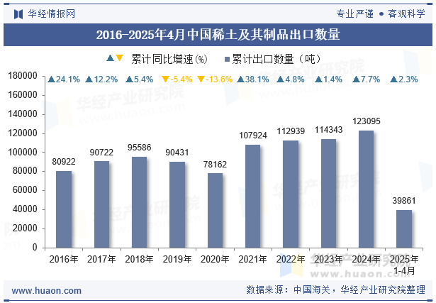2016-2025年4月中国稀土及其制品出口数量