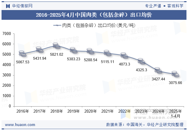 2016-2025年4月中国肉类（包括杂碎）出口均价