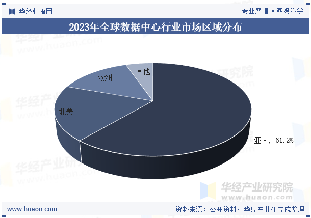 2023年全球数据中心行业市场区域分布