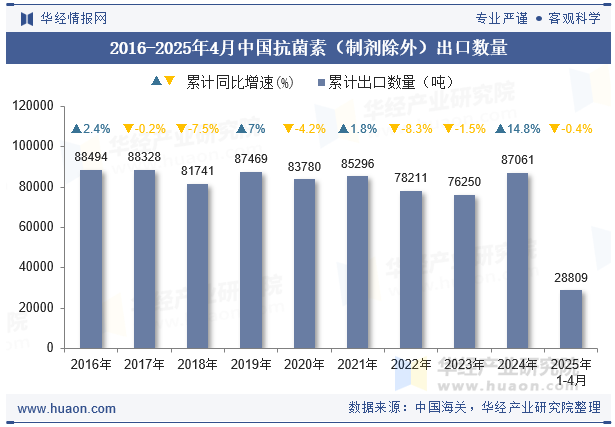 2016-2025年4月中国抗菌素（制剂除外）出口数量