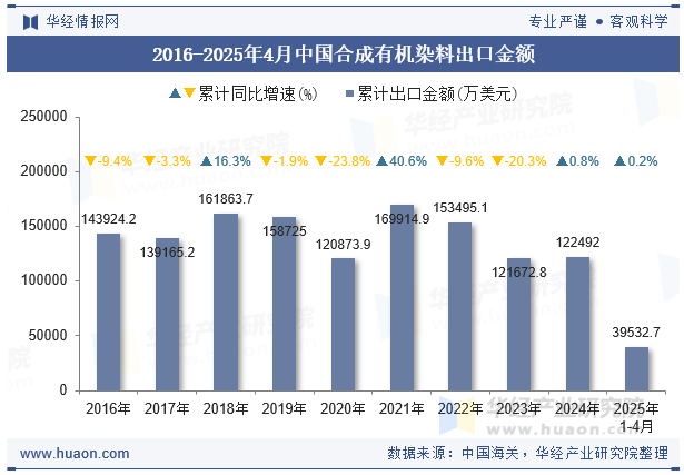 2016-2025年4月中国合成有机染料出口金额