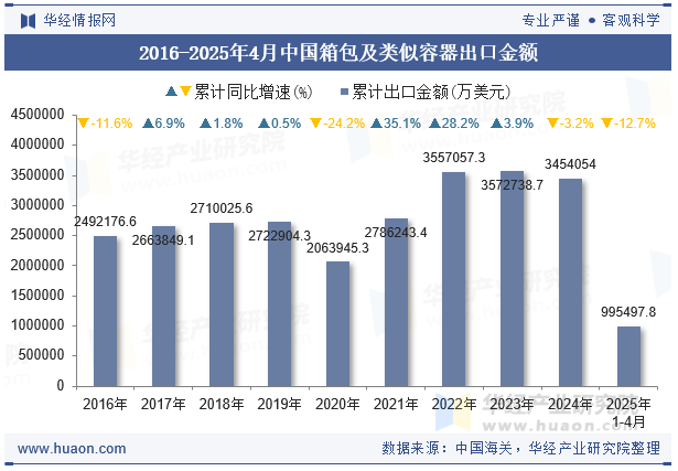 2016-2025年4月中国箱包及类似容器出口金额