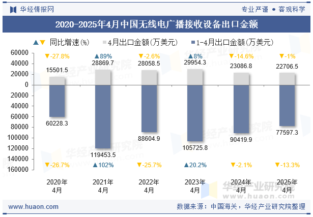 2020-2025年4月中国无线电广播接收设备出口金额
