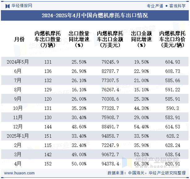 2024-2025年4月中国内燃机摩托车出口情况