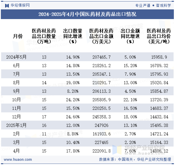 2024-2025年4月中国医药材及药品出口情况