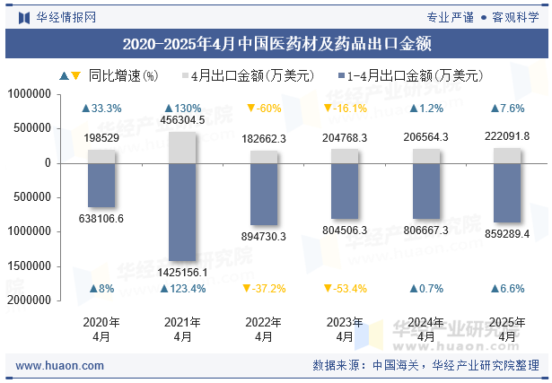 2020-2025年4月中国医药材及药品出口金额