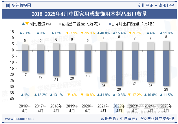 2016-2025年4月中国家用或装饰用木制品出口数量