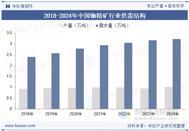 2018-2024年中国铷精矿行业供需结构