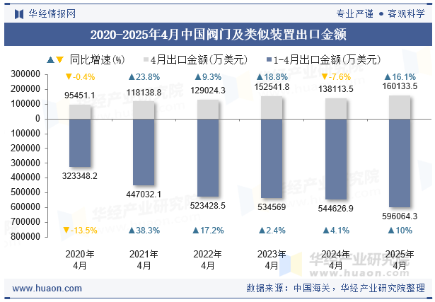2020-2025年4月中国阀门及类似装置出口金额