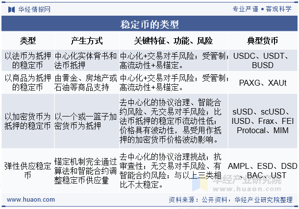稳定币的类型