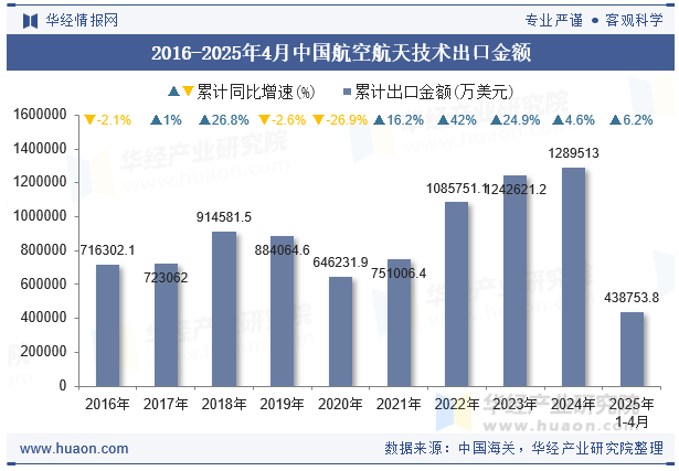 2016-2025年4月中国航空航天技术出口金额