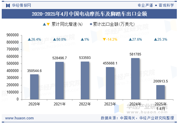 2020-2025年4月中国电动摩托车及脚踏车出口金额