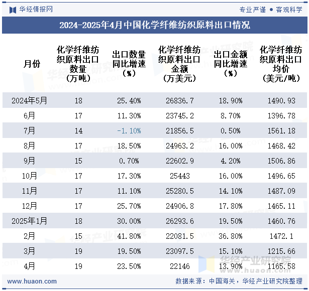 2024-2025年4月中国化学纤维纺织原料出口情况