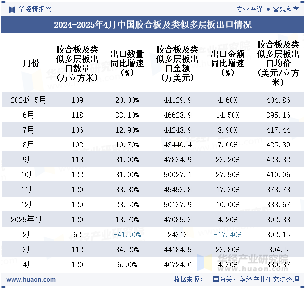 2024-2025年4月中国胶合板及类似多层板出口情况