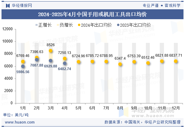 2024-2025年4月中国手用或机用工具出口均价