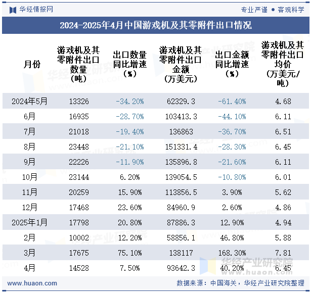 2024-2025年4月中国游戏机及其零附件出口情况