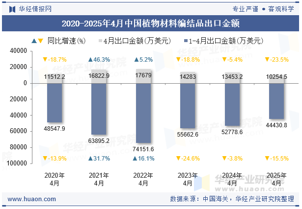 2020-2025年4月中国植物材料编结品出口金额