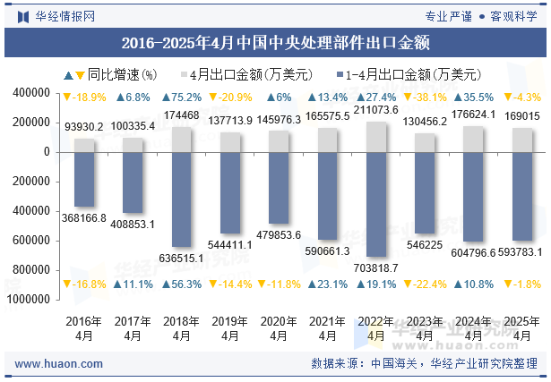 2016-2025年4月中国中央处理部件出口金额