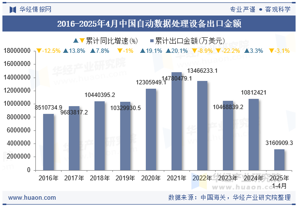 2016-2025年4月中国自动数据处理设备出口金额