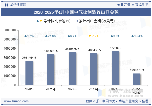 2020-2025年4月中国电气控制装置出口金额