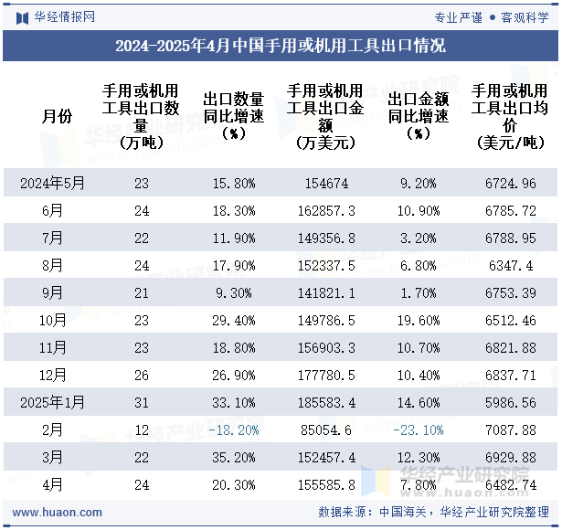 2024-2025年4月中国手用或机用工具出口情况