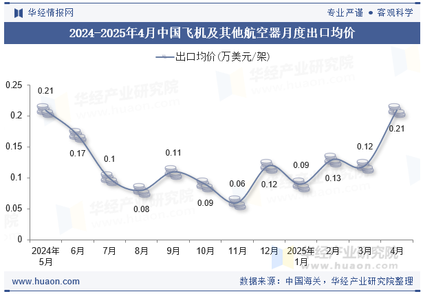2024-2025年4月中国飞机及其他航空器月度出口均价