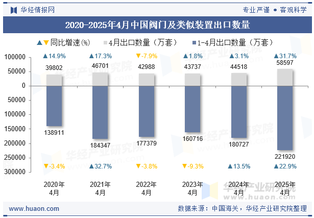 2020-2025年4月中国阀门及类似装置出口数量