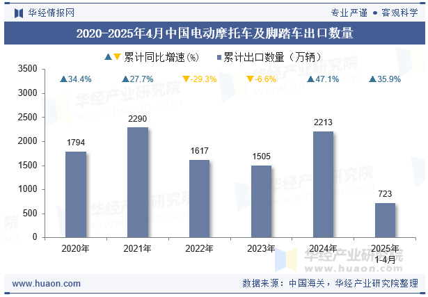 2020-2025年4月中国电动摩托车及脚踏车出口数量