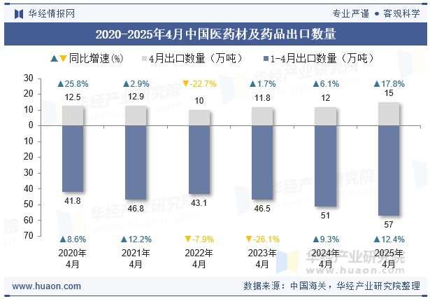 2020-2025年4月中国医药材及药品出口数量