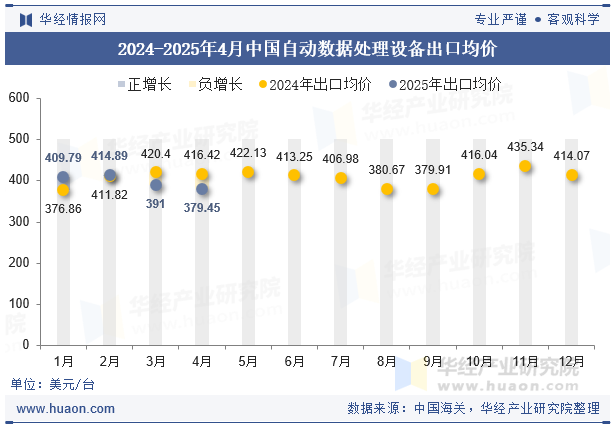 2024-2025年4月中国自动数据处理设备出口均价