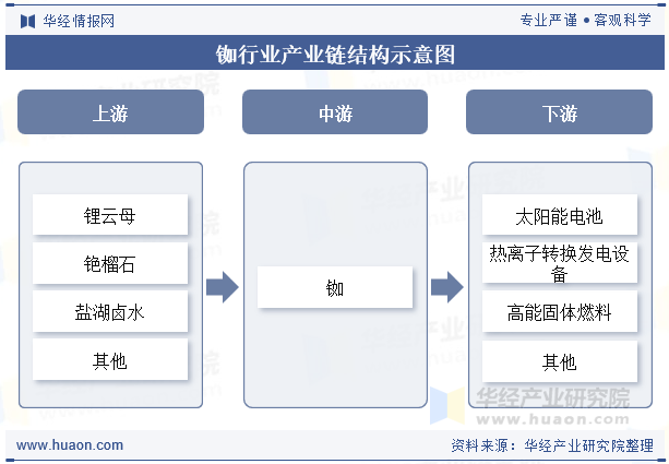 铷行业产业链结构示意图