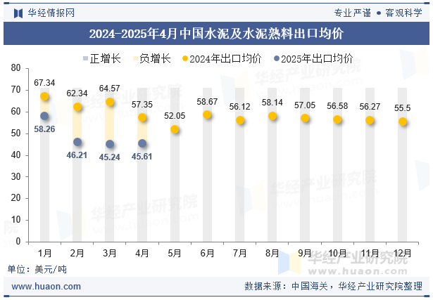 2024-2025年4月中国水泥及水泥熟料出口均价