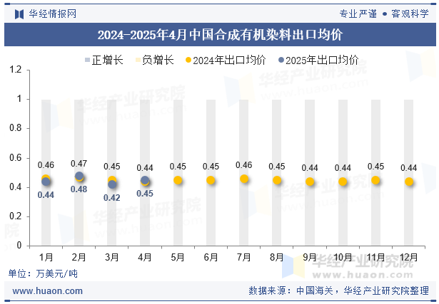 2024-2025年4月中国合成有机染料出口均价