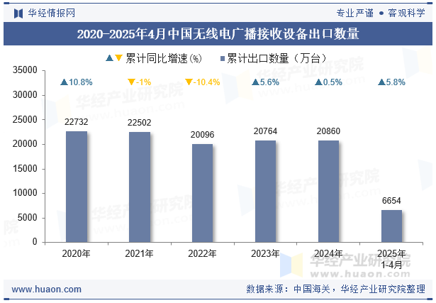 2020-2025年4月中国无线电广播接收设备出口数量