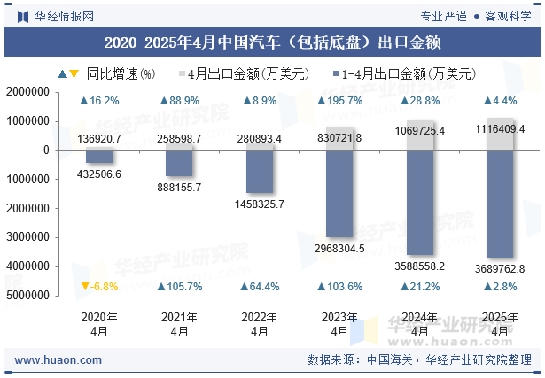 2020-2025年4月中国汽车（包括底盘）出口金额