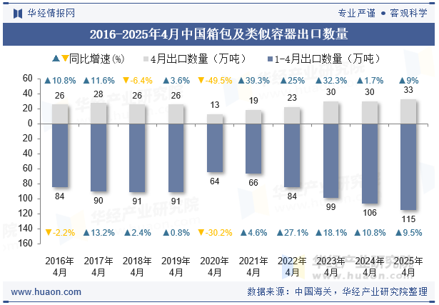2016-2025年4月中国箱包及类似容器出口数量