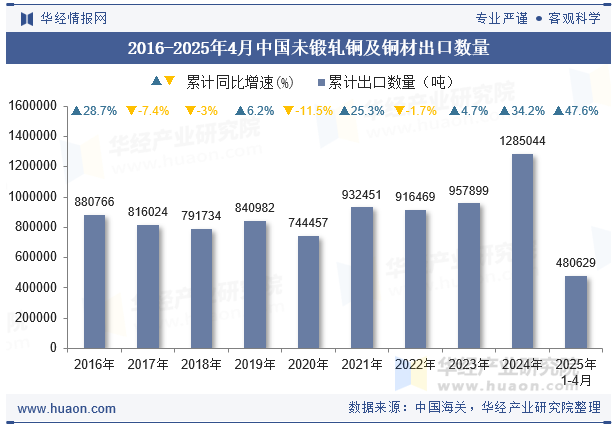 2016-2025年4月中国未锻轧铜及铜材出口数量