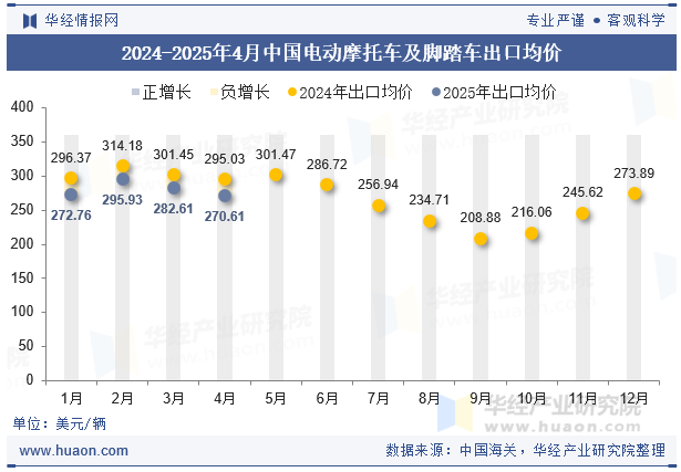 2024-2025年4月中国电动摩托车及脚踏车出口均价