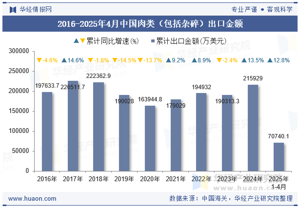 2016-2025年4月中国肉类（包括杂碎）出口金额