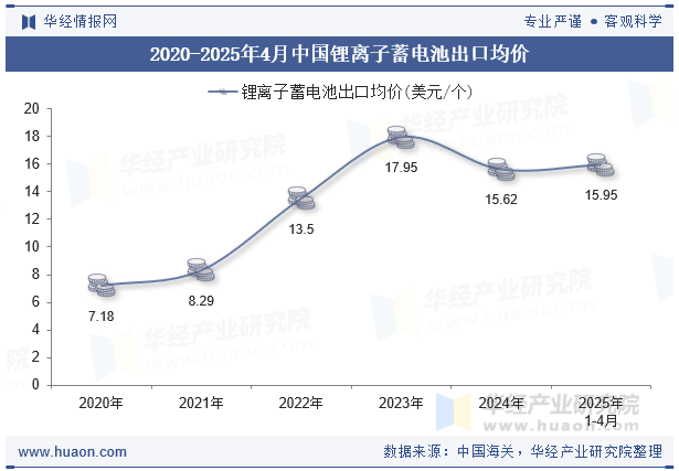 2020-2025年4月中国锂离子蓄电池出口均价