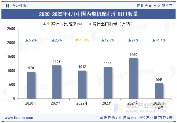 2020-2025年4月中国内燃机摩托车出口数量