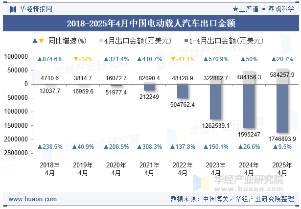 2018-2025年4月中国电动载人汽车出口金额